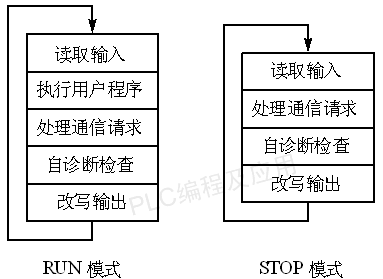 PLC工作原理