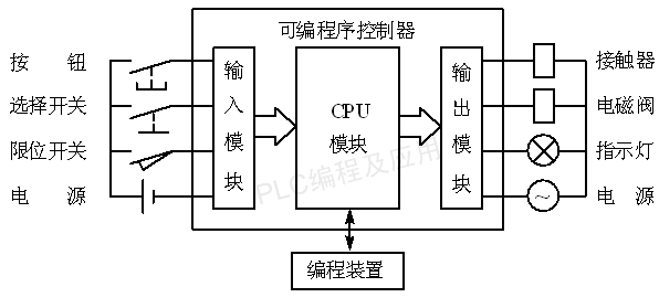 PLC控制系统示意图